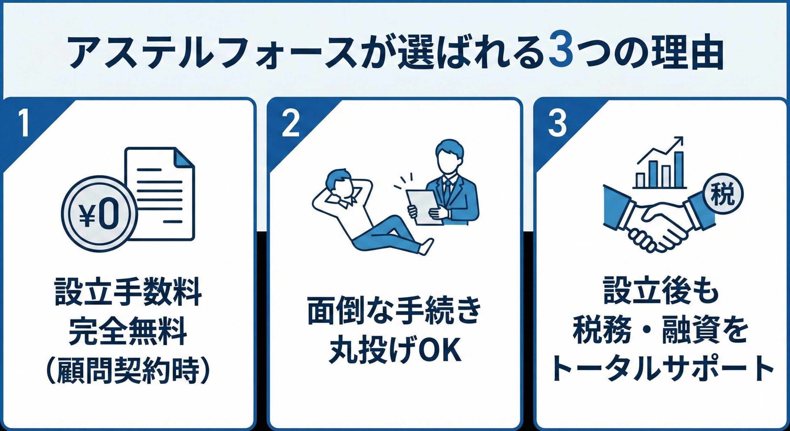 アステルフォースが選ばれる3つの理由:設立手数料完全無料、面倒な手続き丸投げOK、設立後もトータルサポート