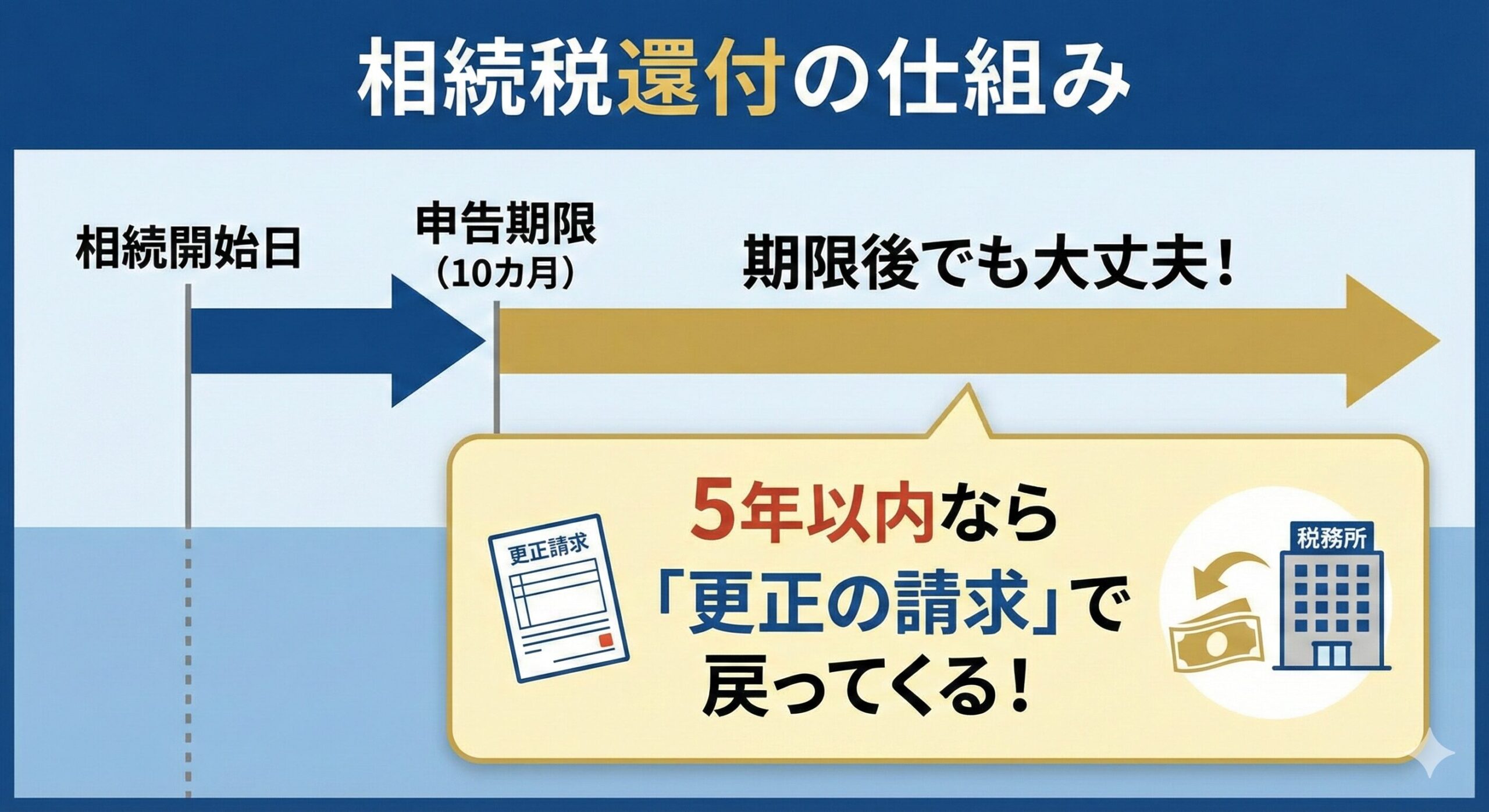 相続税還付の仕組み：申告期限から5年以内なら更正の請求が可能