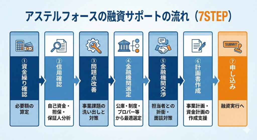 アステルフォースの融資サポートの流れ:資金繰り確認から融資実行までの7ステップ