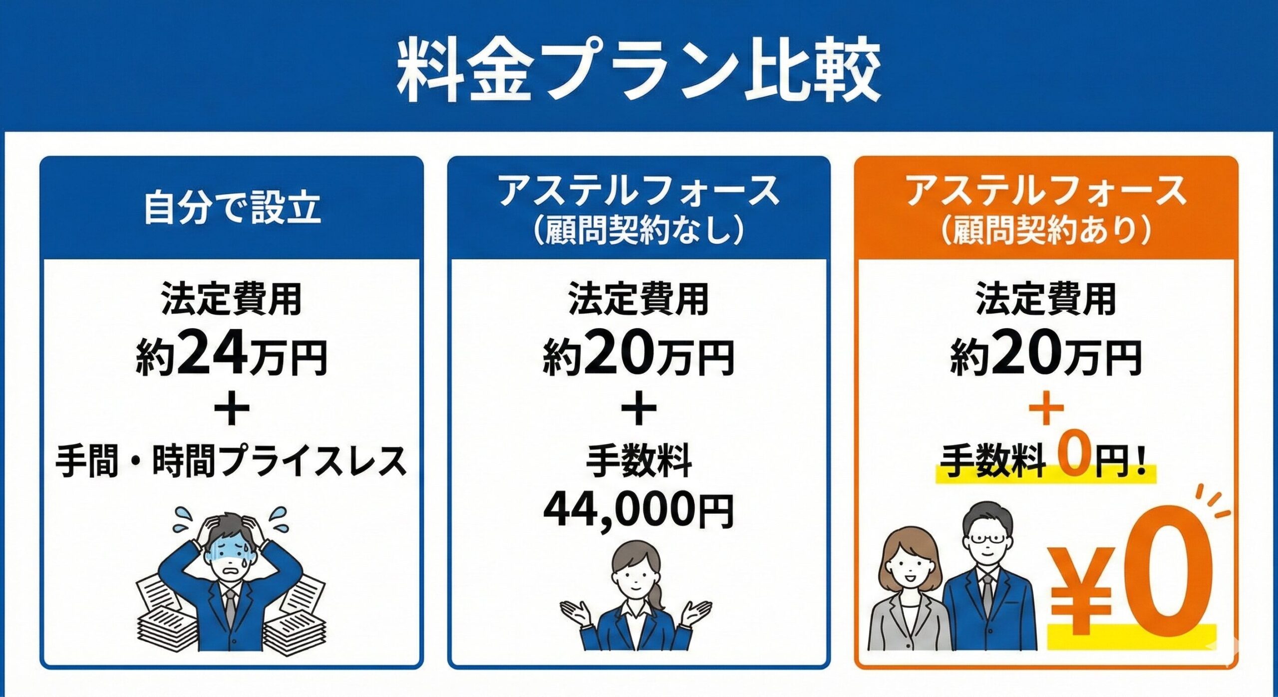 料金プラン比較:自分で設立、アステルフォース(顧問契約なし)、アステルフォース(顧問契約あり)の比較