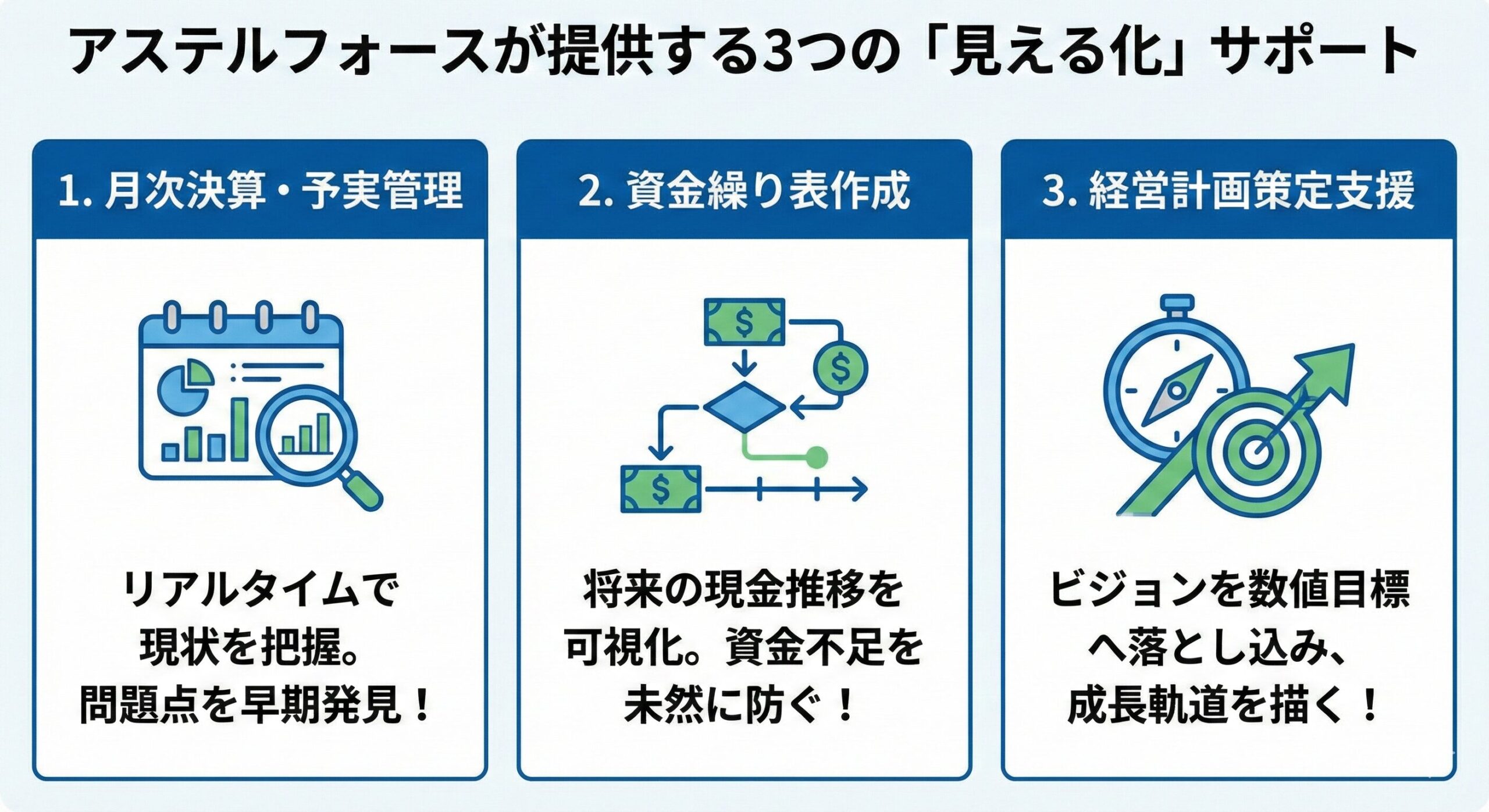 1.月次決算・予実管理、2.資金繰り表作成、3.経営計画策定支援の3つのサポート