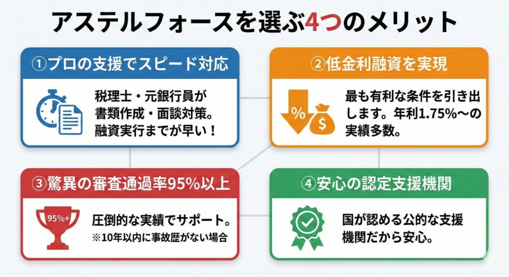 アステルフォースを選ぶ4つのメリット:プロの支援、低金利、高通過率、認定支援機関