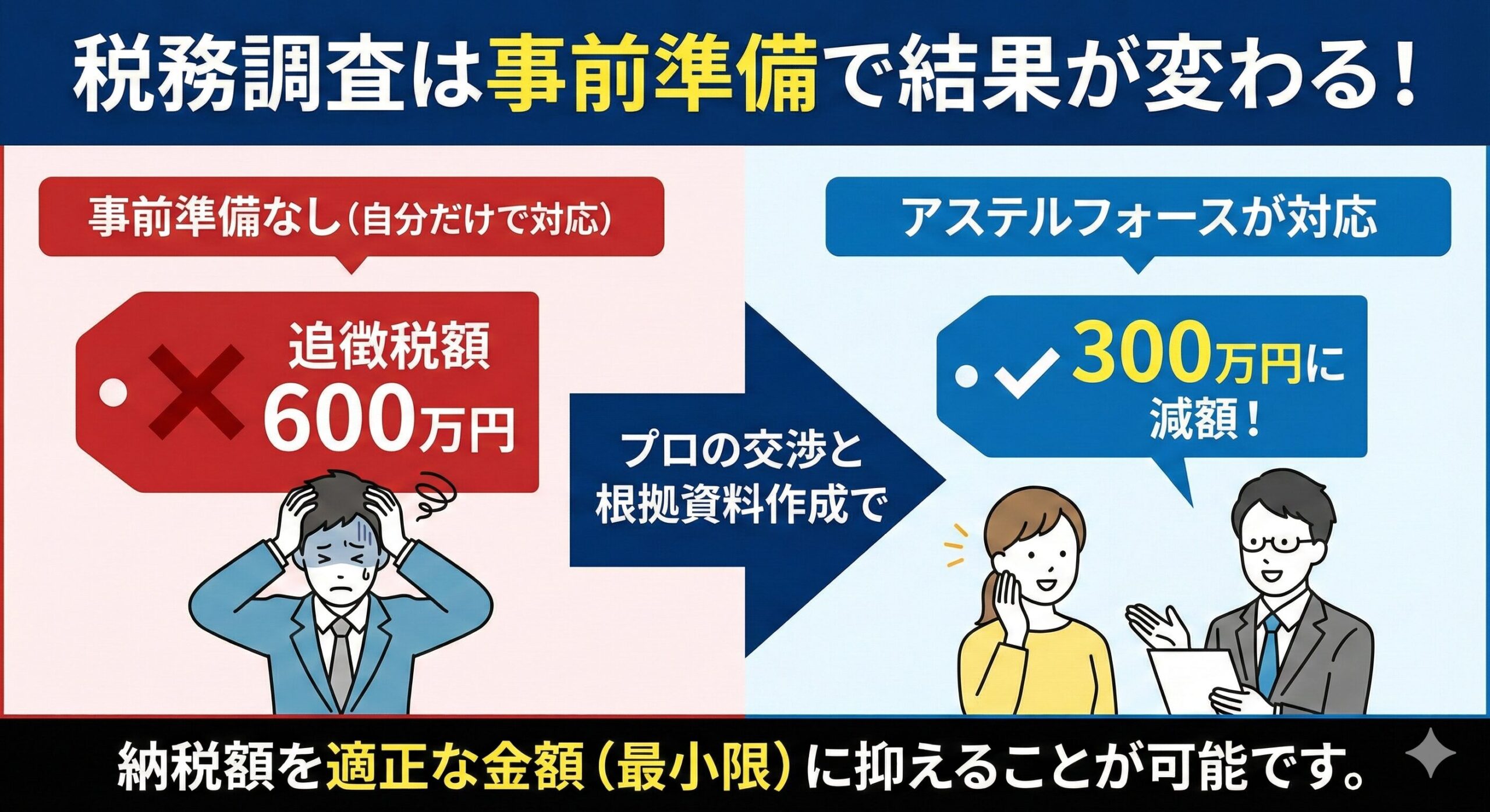 税務調査は事前準備で結果が変わる！：追徴税額600万円→300万円に減額